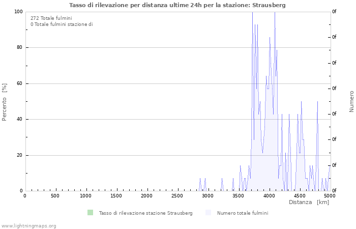 Grafico: Tasso di rilevazione per distanza