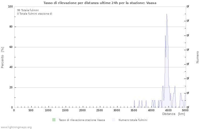 Grafico: Tasso di rilevazione per distanza