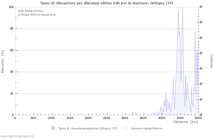 Grafico: Tasso di rilevazione per distanza