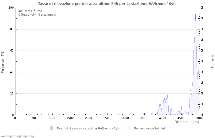 Grafico: Tasso di rilevazione per distanza