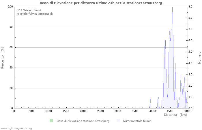 Grafico: Tasso di rilevazione per distanza