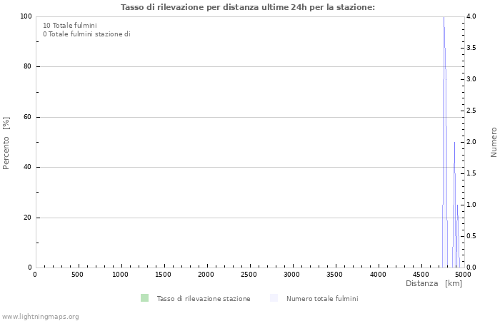 Grafico: Tasso di rilevazione per distanza