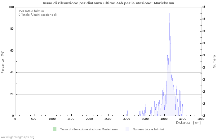 Grafico: Tasso di rilevazione per distanza