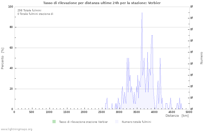 Grafico: Tasso di rilevazione per distanza