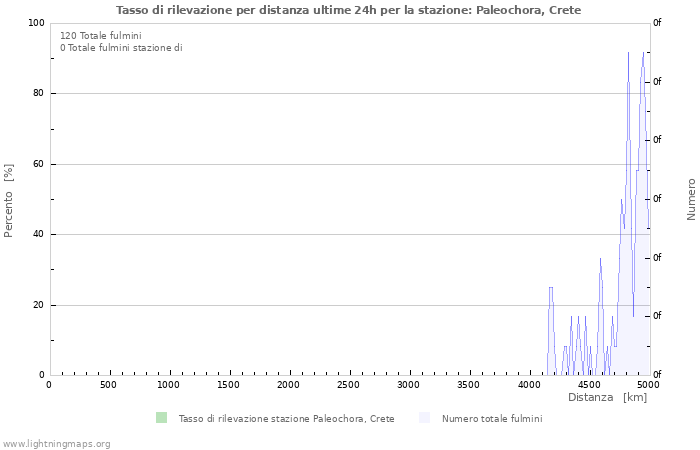 Grafico: Tasso di rilevazione per distanza