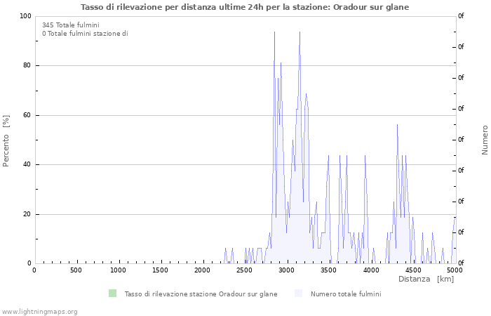 Grafico: Tasso di rilevazione per distanza