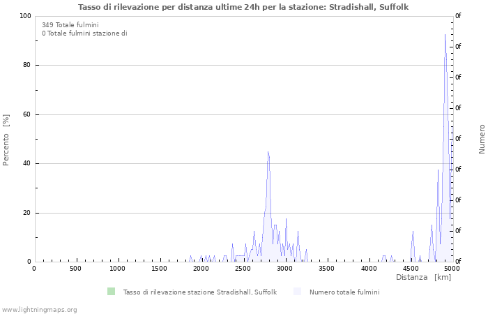 Grafico: Tasso di rilevazione per distanza