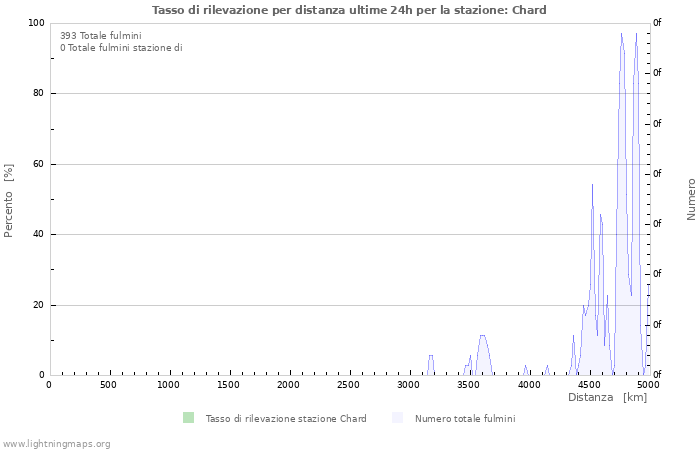 Grafico: Tasso di rilevazione per distanza