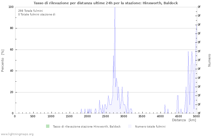 Grafico: Tasso di rilevazione per distanza