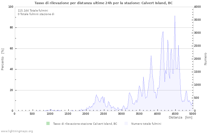 Grafico: Tasso di rilevazione per distanza