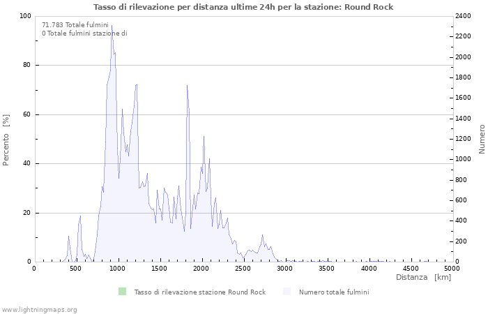 Grafico: Tasso di rilevazione per distanza