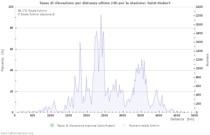 Grafico: Tasso di rilevazione per distanza