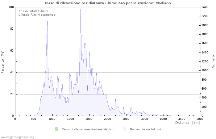 Grafico: Tasso di rilevazione per distanza