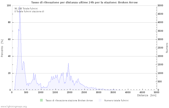 Grafico: Tasso di rilevazione per distanza