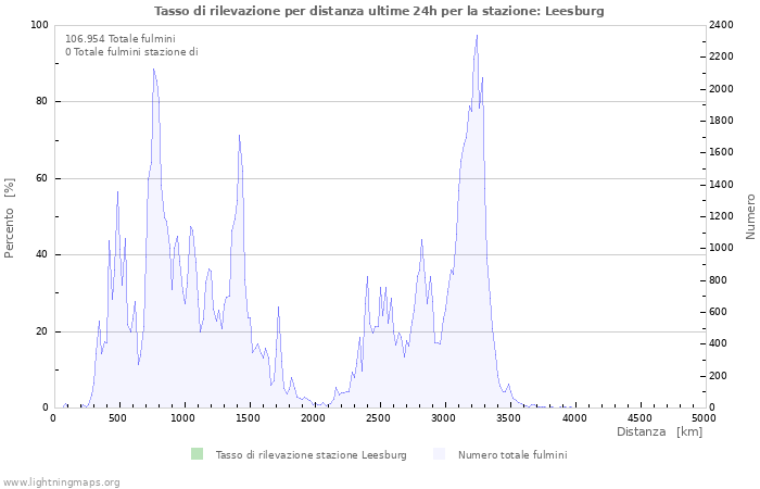 Grafico: Tasso di rilevazione per distanza