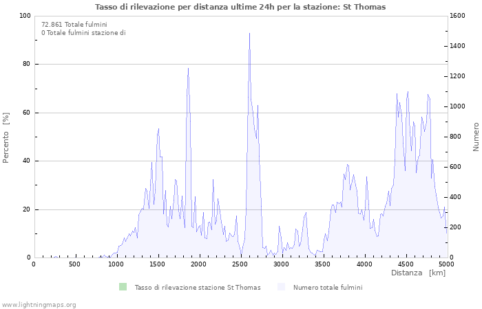 Grafico: Tasso di rilevazione per distanza