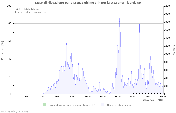 Grafico: Tasso di rilevazione per distanza