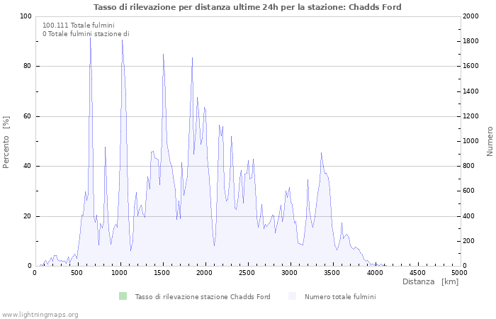 Grafico: Tasso di rilevazione per distanza