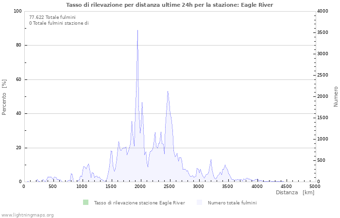 Grafico: Tasso di rilevazione per distanza