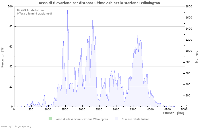 Grafico: Tasso di rilevazione per distanza