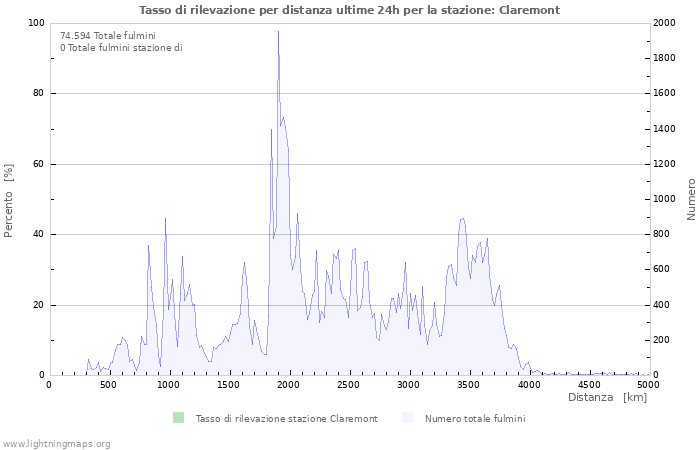 Grafico: Tasso di rilevazione per distanza