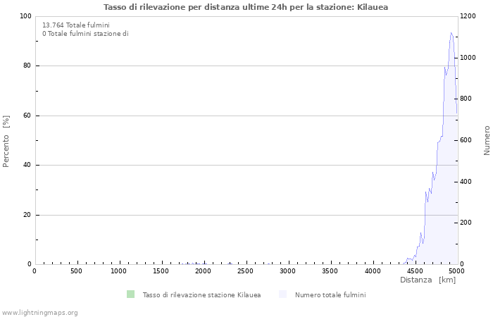 Grafico: Tasso di rilevazione per distanza