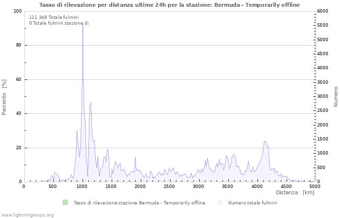 Grafico: Tasso di rilevazione per distanza