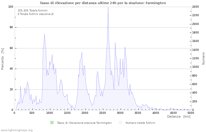 Grafico: Tasso di rilevazione per distanza