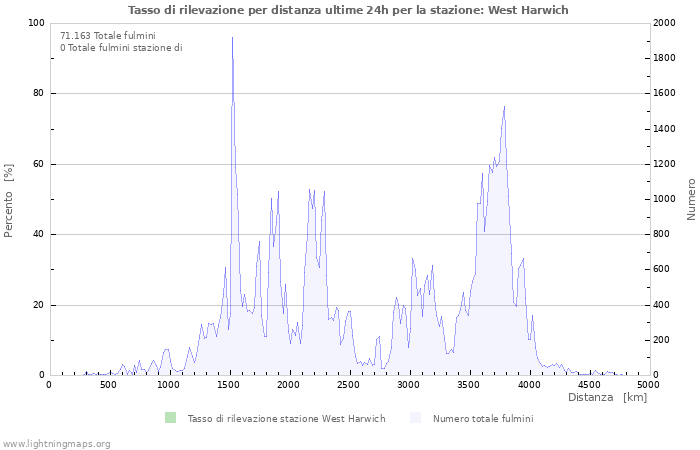 Grafico: Tasso di rilevazione per distanza