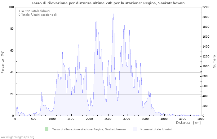 Grafico: Tasso di rilevazione per distanza