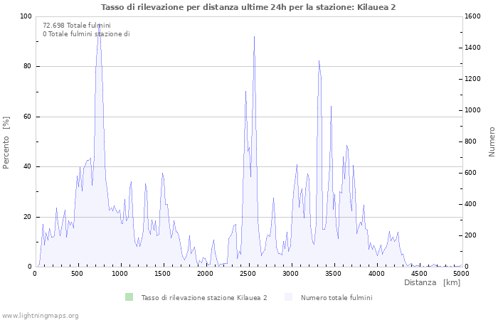 Grafico: Tasso di rilevazione per distanza