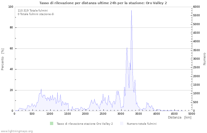 Grafico: Tasso di rilevazione per distanza