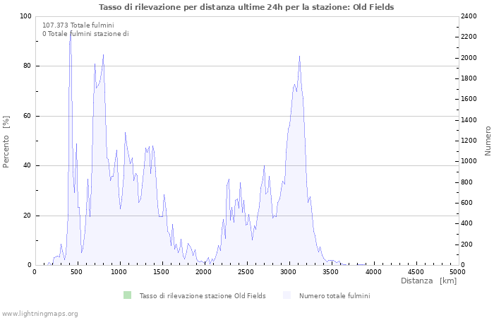 Grafico: Tasso di rilevazione per distanza