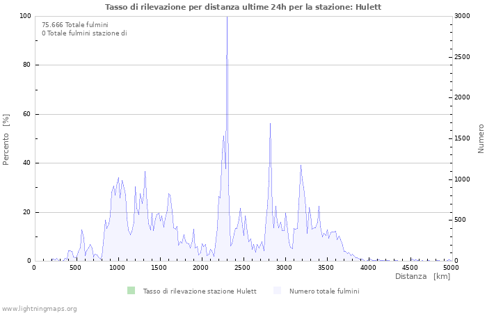 Grafico: Tasso di rilevazione per distanza