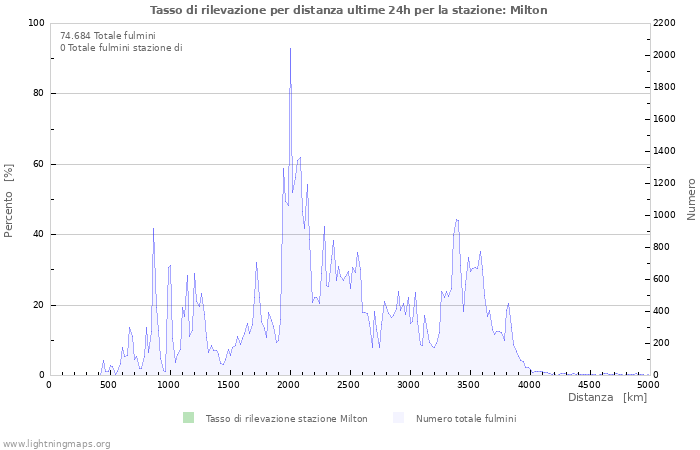 Grafico: Tasso di rilevazione per distanza