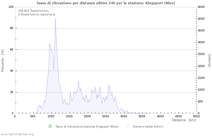 Grafico: Tasso di rilevazione per distanza