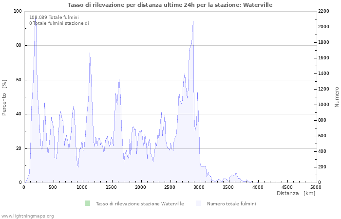 Grafico: Tasso di rilevazione per distanza