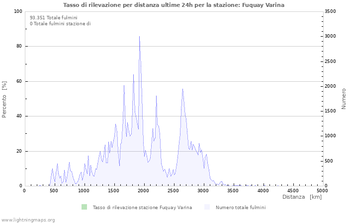 Grafico: Tasso di rilevazione per distanza