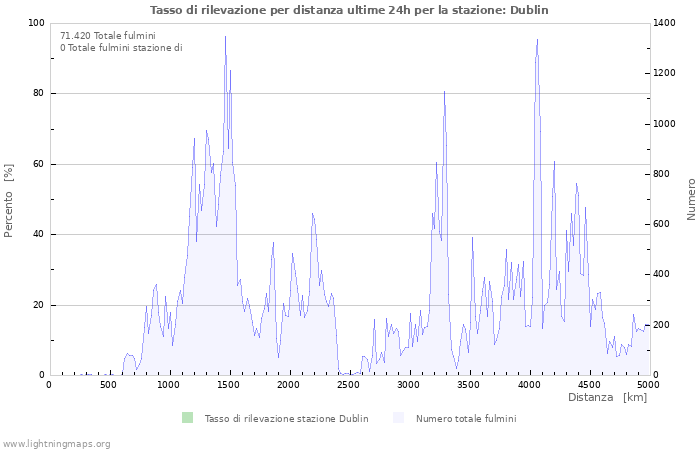 Grafico: Tasso di rilevazione per distanza