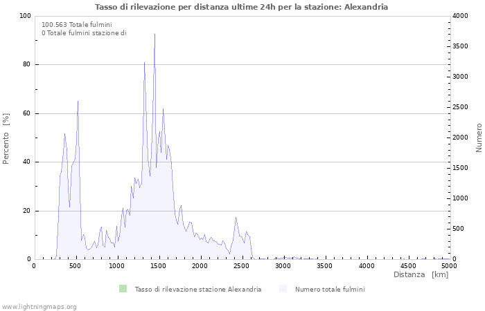 Grafico: Tasso di rilevazione per distanza