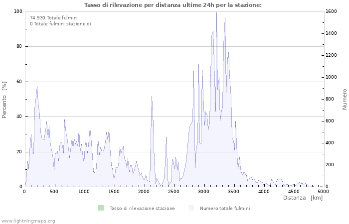 Grafico: Tasso di rilevazione per distanza