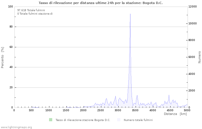 Grafico: Tasso di rilevazione per distanza