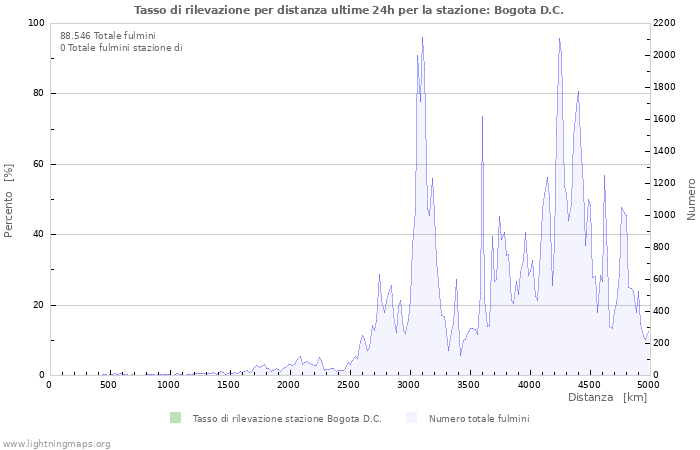 Grafico: Tasso di rilevazione per distanza