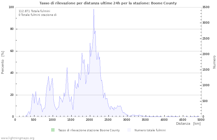 Grafico: Tasso di rilevazione per distanza