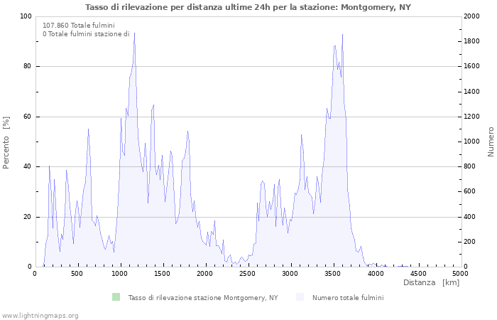 Grafico: Tasso di rilevazione per distanza