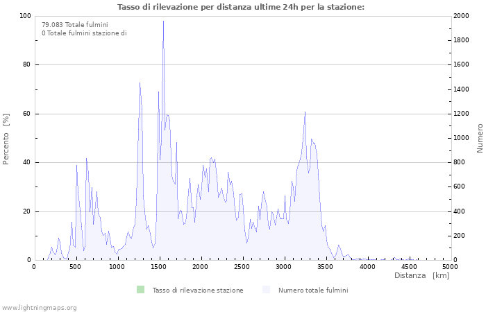 Grafico: Tasso di rilevazione per distanza