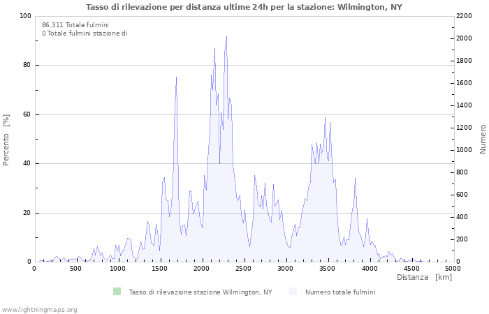 Grafico: Tasso di rilevazione per distanza