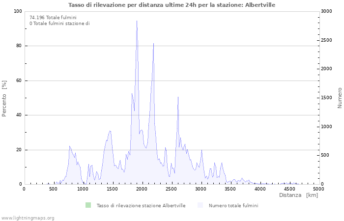 Grafico: Tasso di rilevazione per distanza