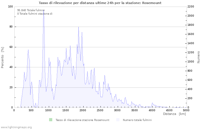 Grafico: Tasso di rilevazione per distanza