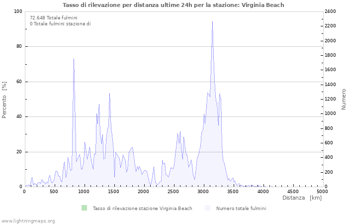 Grafico: Tasso di rilevazione per distanza